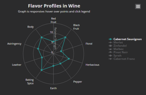 Flavor Profiles in Wine