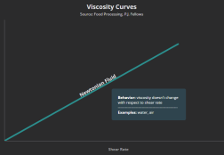 Viscosity Curves