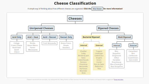 Cheese Classification