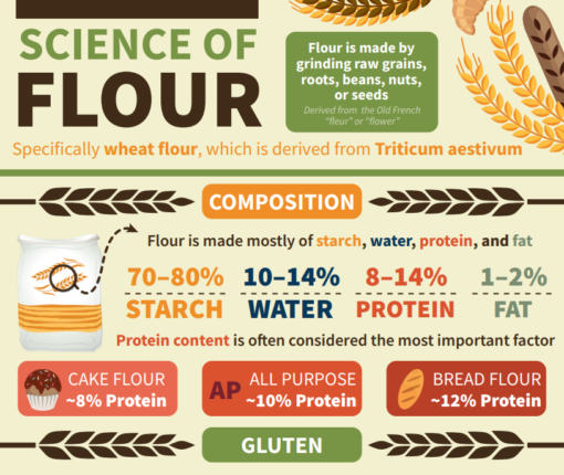 Flour Science